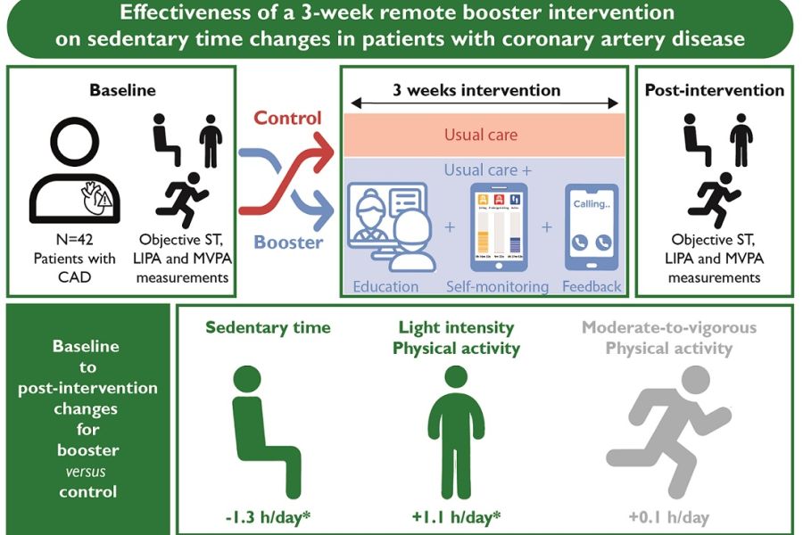 Opfriscursus na hartrevalidatie vermindert aantal zituren per dag