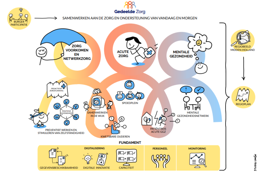 &euro; 50 miljoen naar regio Midden-Holland om zorg toegankelijk te houden