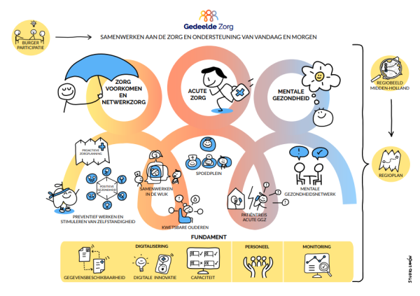 € 50 miljoen naar regio Midden-Holland om zorg toegankelijk te houden