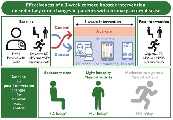 Opfriscursus na hartrevalidatie vermindert aantal zituren per dag